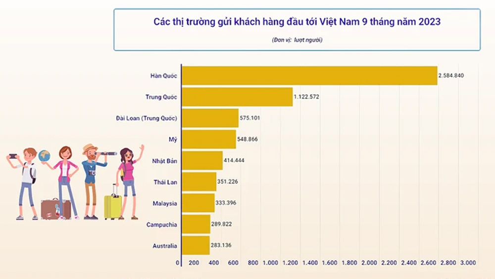 9 tháng năm 2023, Việt Nam vượt chỉ tiêu đón 8 triệu khách quốc tế